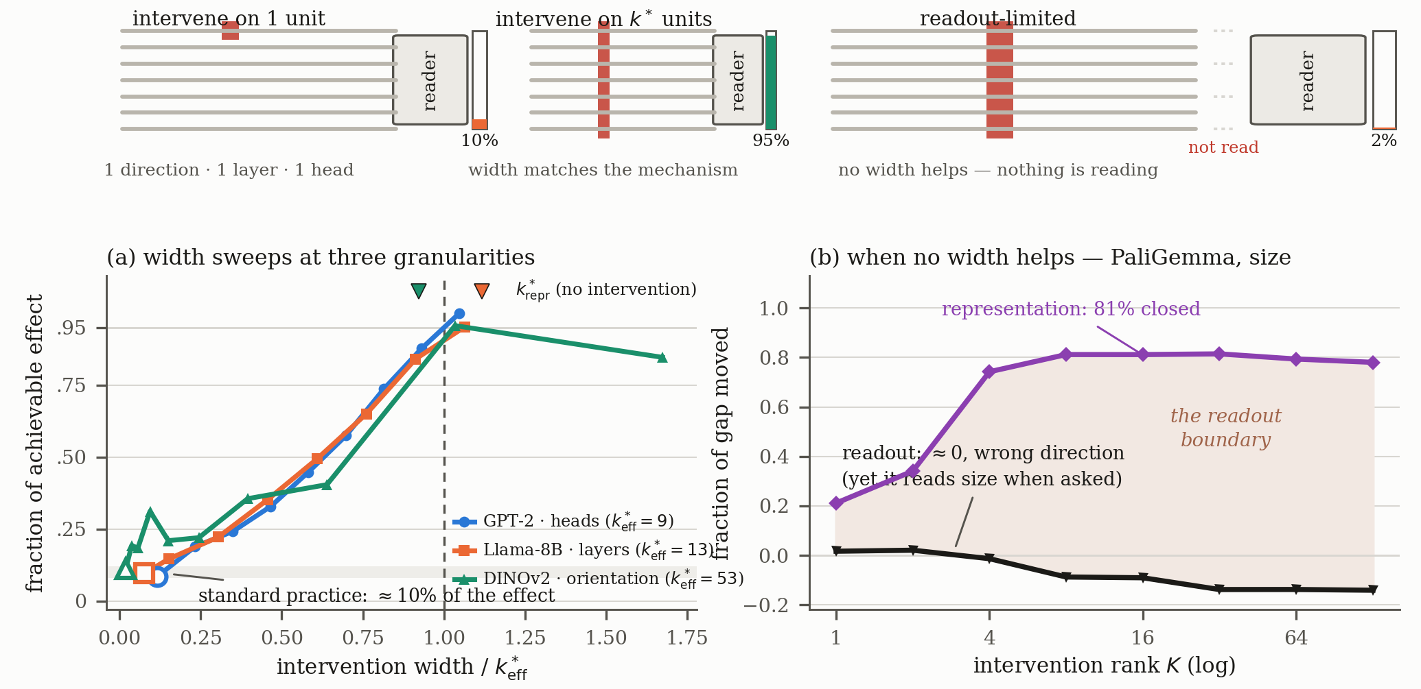Top: a mechanism drawn as a bundle of k-star strands; intervening on one strand captures 10 percent of the effect, on all k-star strands 95 percent, and when the reader is disconnected no width helps. Bottom left: width sweeps for GPT-2 heads, Llama-8B layers and DINOv2 orientation directions rise together from about 0.1 at width 1 to 0.95 at their own k-star. Bottom right: in PaliGemma the representation gap closes to 81 percent while the language model's readout stays near zero.