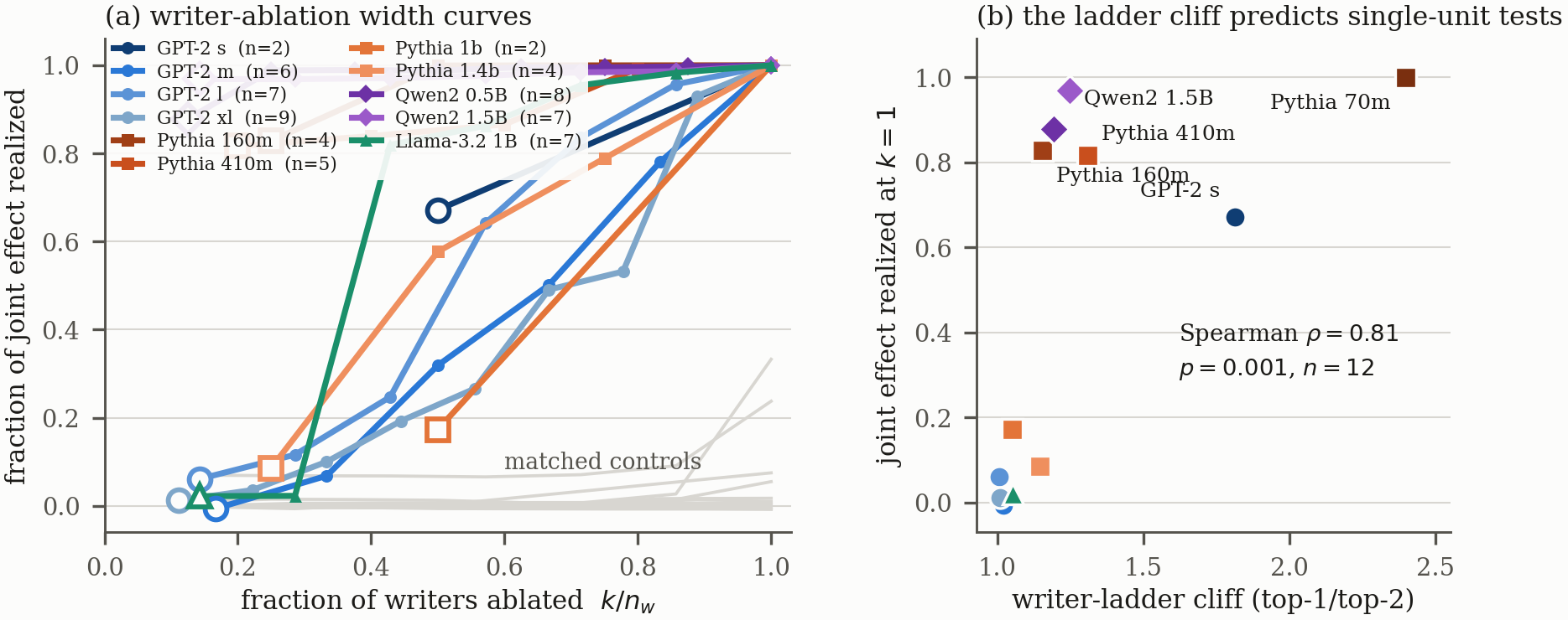Left: ablating the top-k previous-token writers versus matched control heads across language models; the effect grows with width in every model. Right: the fraction realized at k equals 1 rises with the writer-ladder cliff ratio.