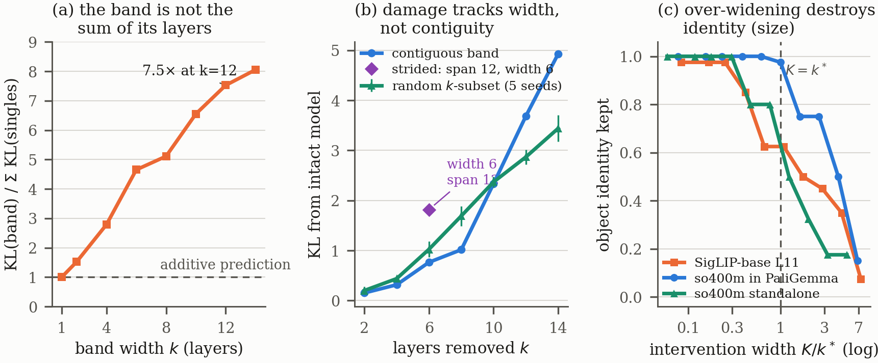 Three control panels: band removal is superadditive, reaching 7.5 times the additive prediction at 12 layers; random layer subsets track contiguous bands; steering size past k-star collapses object identity.