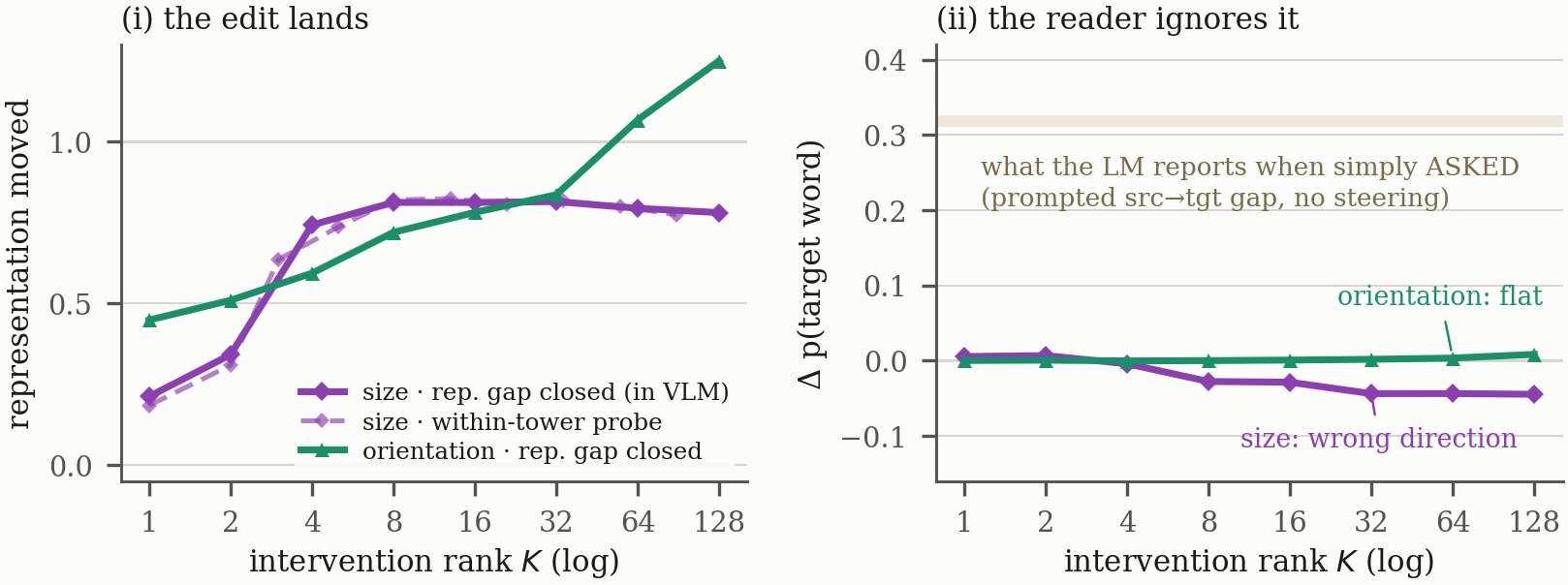 PaliGemma tower steering: the representation gap closes across ranks while the language model's answer probability stays flat at three injection sites.